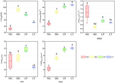 Response of grassland ecosystem function to plant functional traits under different vegetation restoration models in areas of karst desertification